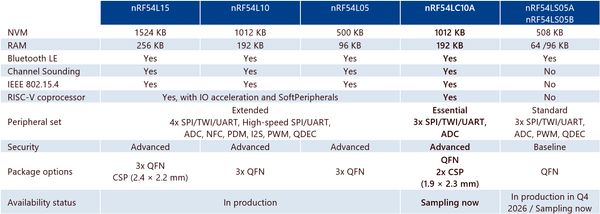 Comparison of the nRF54LC10A and selected alternative options